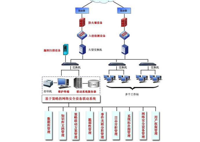 Network Management Network Management