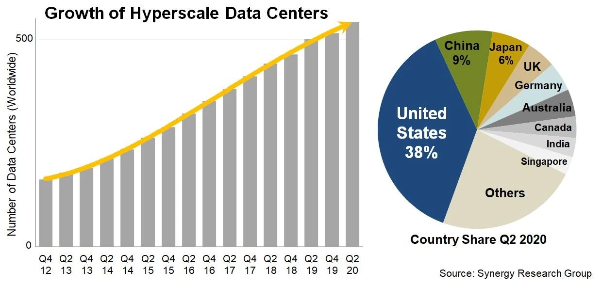 Pusat Data Berskala Ultra Besar Global Meningkat Ke 541, 176 Dalam Pembinaan